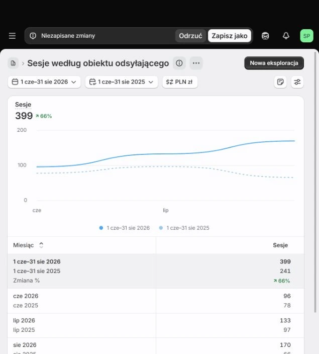 Raport Shopify. Sesje z Google od czerwca do sierpnia 2026: 399, wobec 241 rok wcześniej. Czerwiec: 96 wobec 78, lipiec: 133 wobec 97, sierpień: 170 wobec 66.