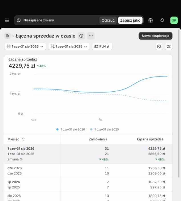 Raport Shopify. Sprzedaż online od czerwca do sierpnia 2026: 4229,75 zł; w tym samym okresie 2025: 2865,50 zł. Liczba zamówień: 31 wobec 21.