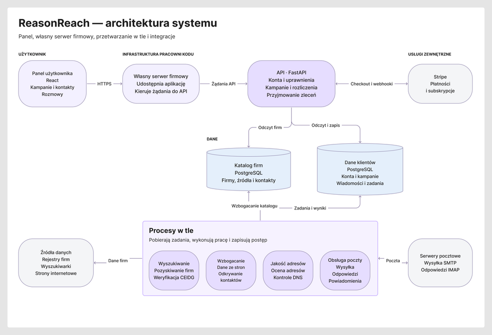 Panel React łączy się przez własny serwer firmowy z API. API korzysta z katalogu firm i bazy klientów w PostgreSQL oraz ze Stripe. Procesy wyszukiwania, wzbogacania, jakości adresów i obsługi poczty pobierają zadania i zapisują wyniki. Łączą się ze źródłami firm oraz serwerami SMTP i IMAP. Szczegóły opisujemy pod diagramem.