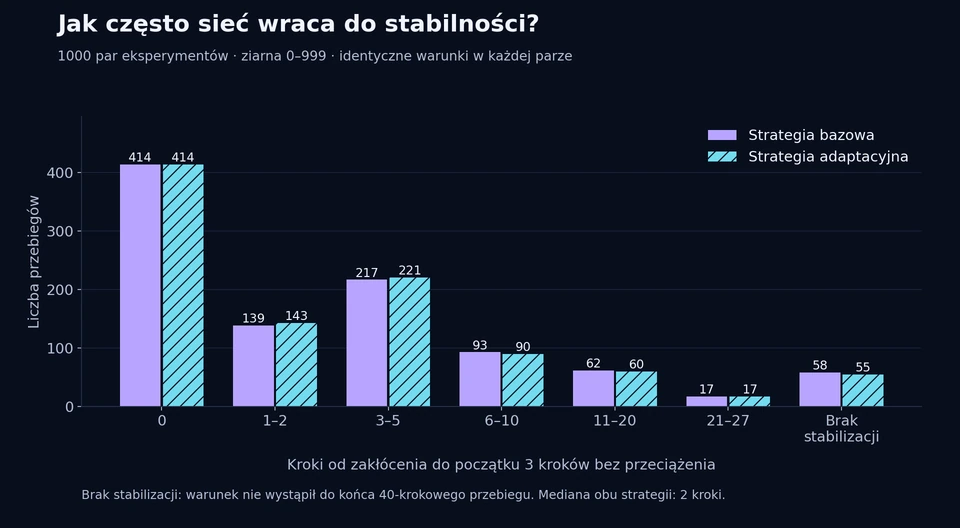 Rozkład czasu stabilizacji dla 1000 par. Mediana obu strategii: 2 kroki. Brak stabilizacji do końca przebiegu: 58 prób bazowych oraz 55 adaptacyjnych.