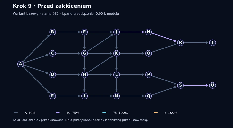 Sieć 21 węzłów i 30 połączeń w kroku 9. Łączne przeciążenie wynosi zero.