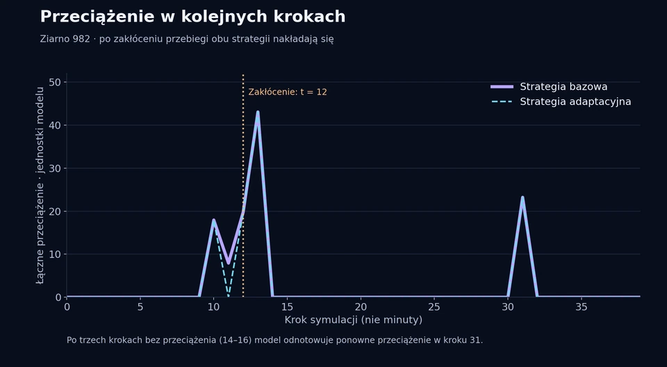 Wykres przeciążenia dla ziarna 982. Po zakłóceniu w kroku 12 oba warianty mają identyczne wyniki; maksimum 43,05 przypada na krok 13. Przeciążenie wraca w kroku 31.
